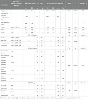 Self-reported perceived stress, depression, and generalized anxiety disorder among Kathak dancers and physically active non-dancers of North India